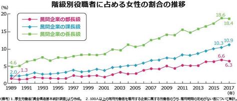 【事例付】女性管理職比率を上げると5つのメリットが！現状と企業の対応事項を解説 2021年8月6日 エキサイトニュース