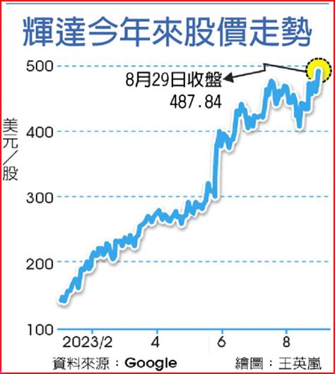 輝達結盟谷歌 股價衝上487美元新高 上市櫃 旺得富理財網