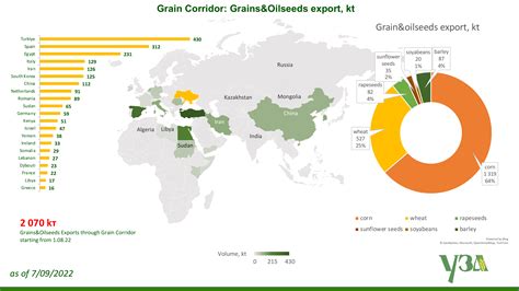 Ukraine Gradually Increasing Grain Exports 100 Vessels With Grain Have