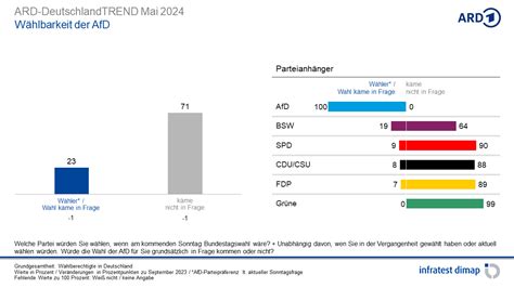 Mai 2024 Umfragen Analysen Infratest Dimap