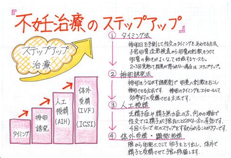 【不妊治療のステップアップ】│タカキ薬局 子宝相談