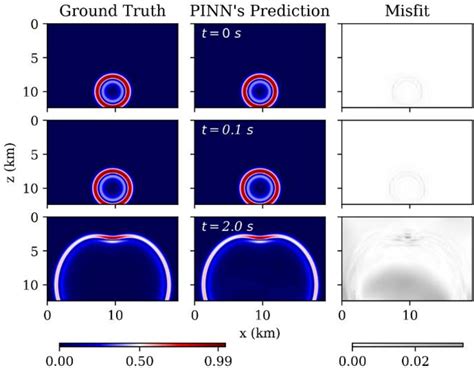 Figure From Physicsinformed Neural Networks Pinns For Wave