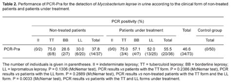 SciELO Brasil Use Of The Polymerase Chain Reaction To Detect