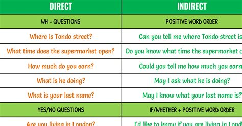 Reported Questions Direct And Indirect Questions • 7esl