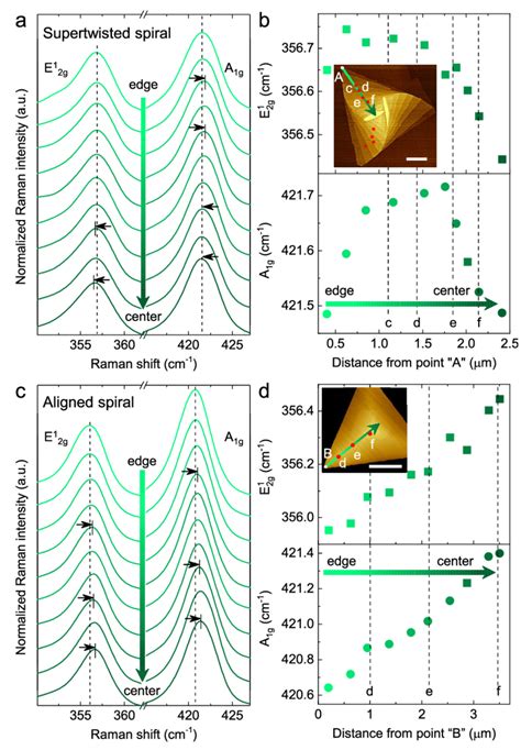 Probing Strain Magnitude In Supertwisted Ws Spiral A And C Raman