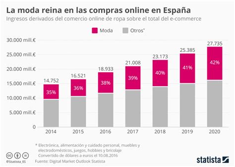 Gráfico La Moda Reina En Las Compras Online En España Statista