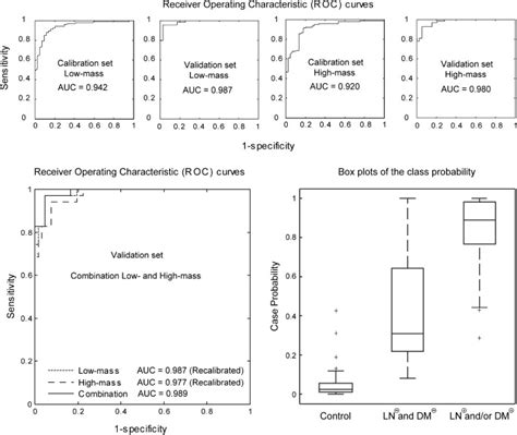 Receiver Operating Characteristic Roc Curves Generated From The