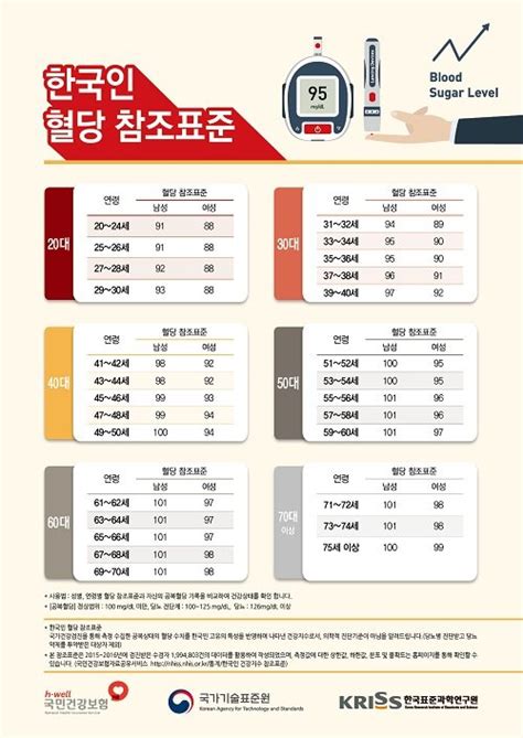 공복혈당 정상수치 And 공복혈당 높은 이유 낮추기 방법 레브골등