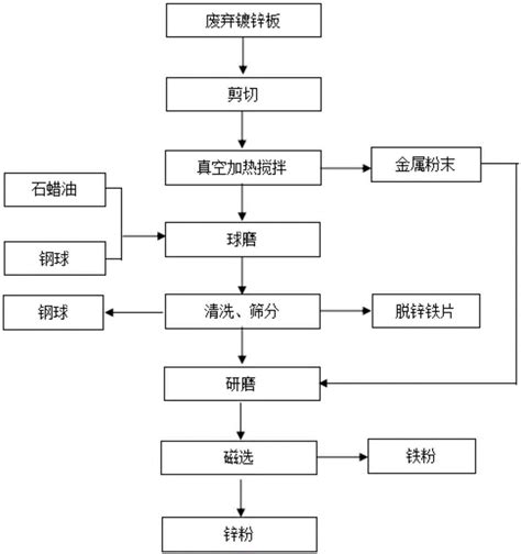 一种从废弃镀锌板中回收锌的方法与流程