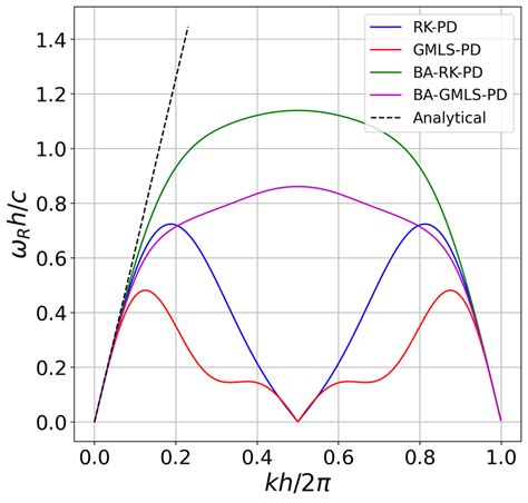 Wave Dispersion Diagrams For D Wave Propagation On A Uniform Grid For