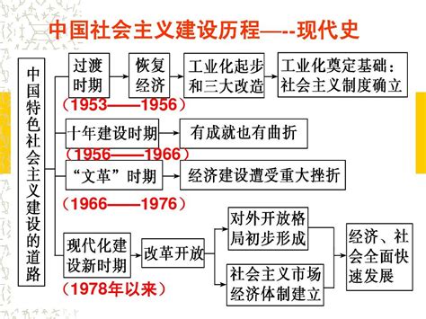 第18课 上课 社会主义建设在探索中曲折发展1word文档在线阅读与下载无忧文档