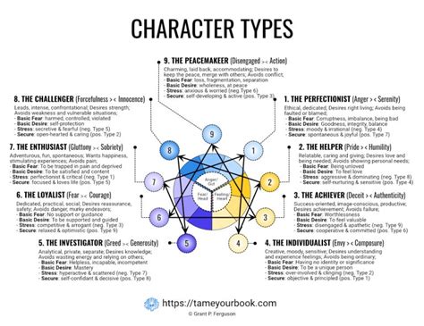 Learn Character Development for your novel - Tame Your Book