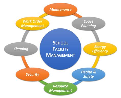 School Facility Management How To Optimize Processes Biblus