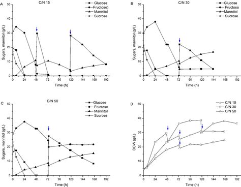 Time Course For Sugars Consumption And Mannitol Production From