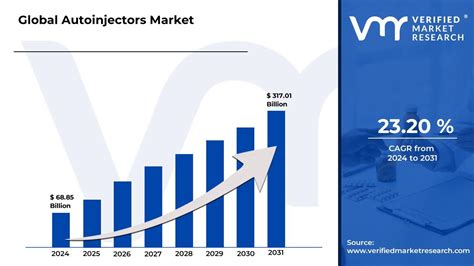 Autoinjectors Market Size Share Trends Growth Forecast