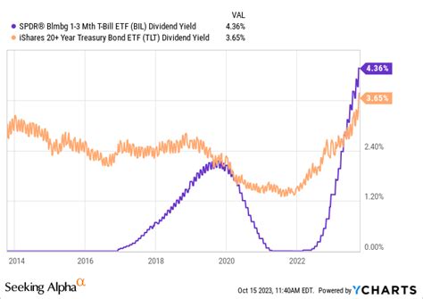 SGOV: Standing Atop The Yield Cliff (NYSEARCA:SGOV) | Seeking Alpha