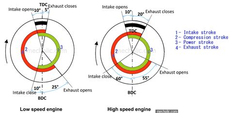 Indicator Diagram Of 2 Stroke Diesel Engine Petrol Spark