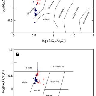 Geochemical Classfication Diagrams Of Log SiO 2 Al 2 O 3 Vs Log Na