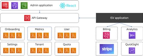 Transforming Your Monolith To Saas With Aws Saas Boost Aws Partner