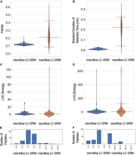 Frontiers High Throughput Large Scale Targeted Proteomics Assays For