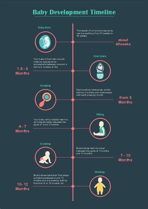 赤ちゃんんの成長タイムライン Baby Development Timeline Timeline Infographic Baby