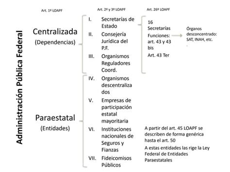 Organización De La Administración Pública Federal Estatal Y Municipal