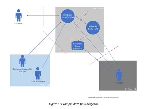 Cmmc Data Flow Diagram Data Flow Chart