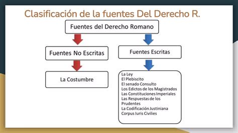 Fuentes Del Derecho Romano Ppt