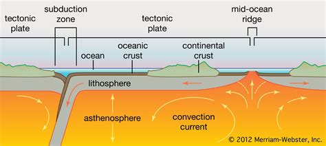 Asthenosphere | geology | Britannica