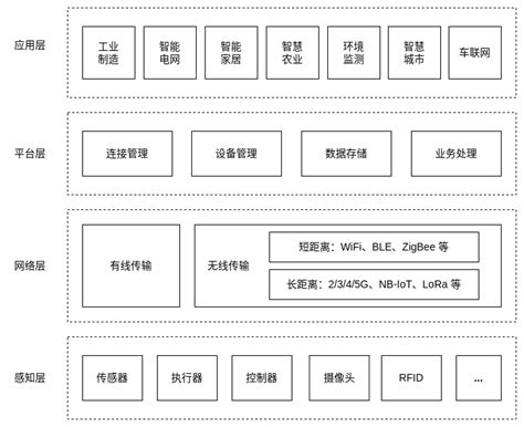 物联网架构 人人都懂物联网