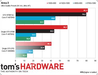 Maxwell Goes Mobile: First GeForce GTX 970M Benchmarks | Tom's Hardware