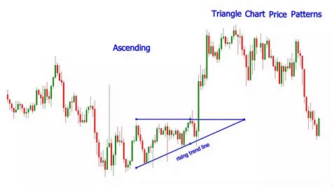 Technical Analysis Chart Patterns