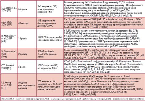 Ішемічна хвороба серця і синдром обструктивного апное сну - Health-ua