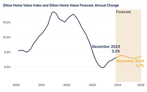 Zillow Home Value and Home Sales Forecast (December 2023) - Zillow Research