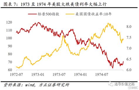 美股大跌，前景与影响 1、本轮美股大跌背景逻辑2022年以来，美国股市出现了较大幅度的下跌调整，从年初至今，除3月份出现过小幅反弹外，基本上是