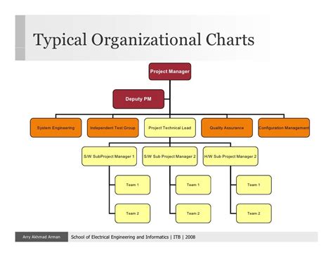 software engineering org chart – software company organizational chart ...