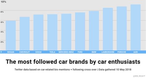 Which Brands Do Car Enthusiasts Care About Most Brandwatch