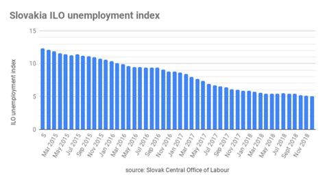 Bne Intellinews Slovakias Unemployment Rate Down In December