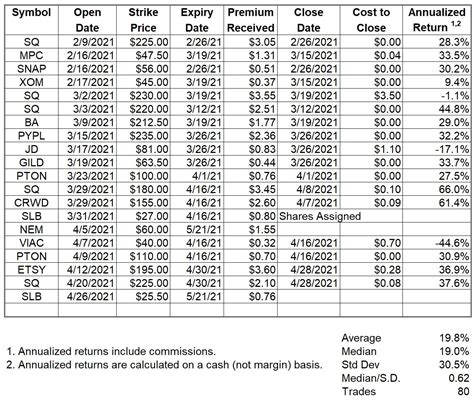 Naked Put Trades Closing On April Etsy Sq The Systematic Trader