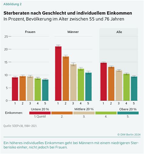 Diw Berlin H Heres Haushaltseinkommen Geht Bei Frauen Und M Nnern Mit