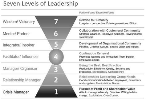 Seven Levels Of Leadership Consciousness Concept By Richard Barrett Download Scientific