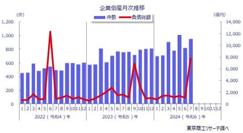 2024年7月の全国企業倒産953件 全国企業倒産状況 倒産・注目企業情報 東京商工リサーチ