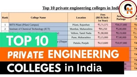 Top Private Engineering College Youtube