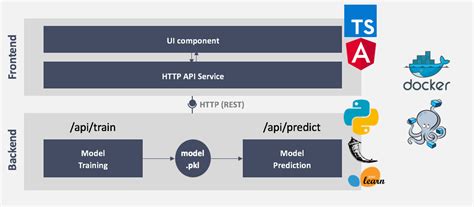 Deploying A Simple Machine Learning Model In A Modern Web Application