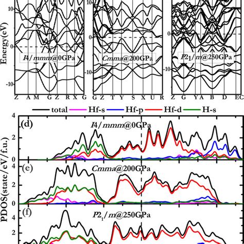 Electronic Band Structure And Partial Density Of States PDOS Af