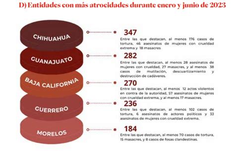 México registró un promedio de 18 atrocidades cada día durante el