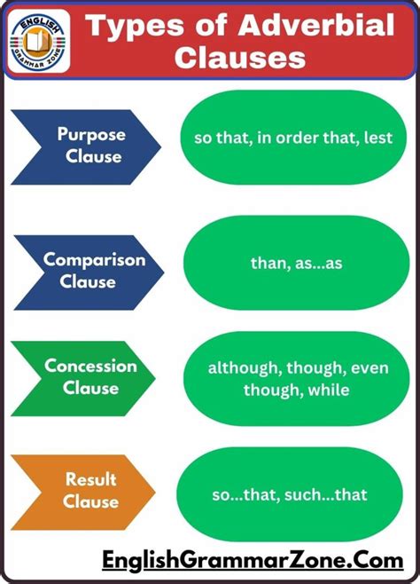 Types Of Adverbial Clause With Example