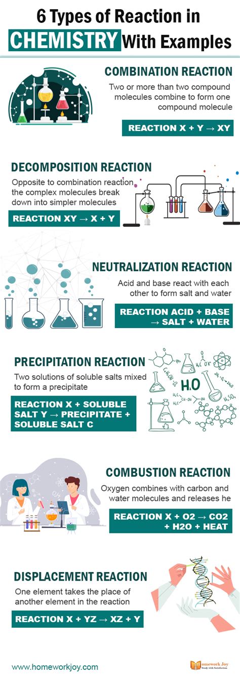 6 Types Of Reaction In Chemistry With Examples