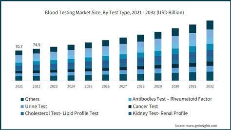 血液検査市場規模とシェア 分析レポート、2032