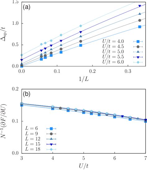 Figure 4 From Phase Diagram Of The Kane Mele Coulomb Model Semantic